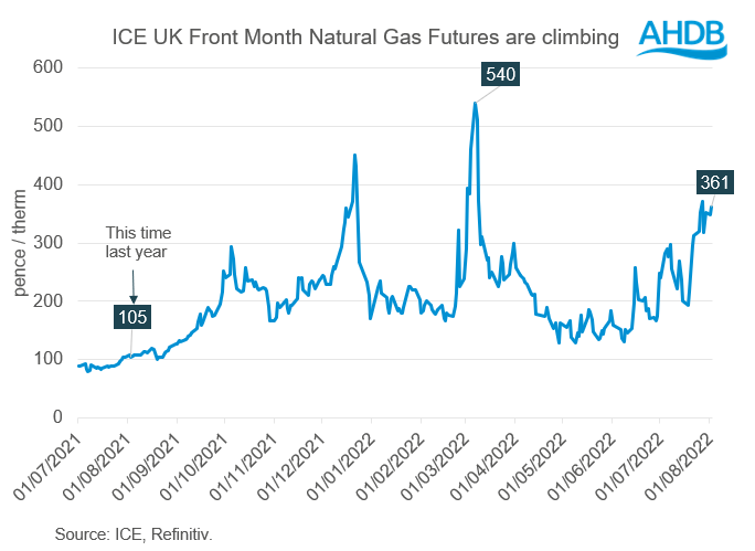 Figure showing climbing UK natural gas prices